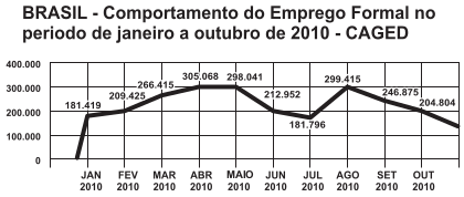O gráfico apresenta o comportamento de emprego formal surgido, segundo o CAGED, no período de janeiro de 2010 a outubro de 2010.