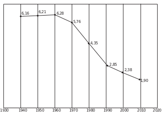 Gráfico da Taxa de fecundidade total – Brasil – 1940-2010