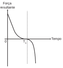 gráfico representa a força resultante 1