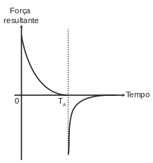 gráfico representa a força resultante 2