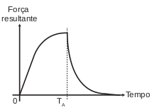 gráfico representa a força resultante 3