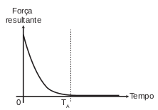 gráfico representa a força resultante 4
