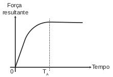 gráfico representa a força resultante 5