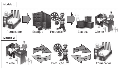 Na imagem, estão representados dois modelos de produção