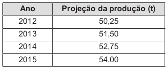 O quadro apresenta a quantidade de arroz, em toneladas, que será produzida nos primeiros anos desse período, de acordo com essa projeção.
