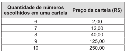 O quadro apresenta o preço de cada cartela, de acordo com a quantidade de números escolhidos.
