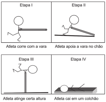 As etapas de um dos saltos de um atleta estão representadas na figura
