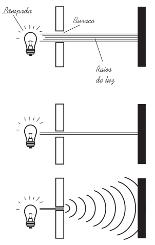 Figura com o comportamento da luz