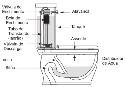 Figura com Um tipo de vaso sanitário que vem substituindo as válvulas de descarga