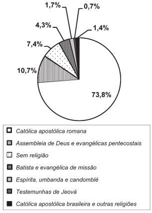 Gráfico com as Religiões no Brasil - 2007
