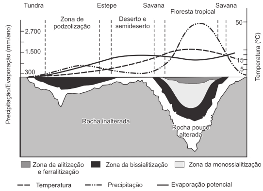 O gráfico relaciona diversas variáveis ao processo de formação do solo
