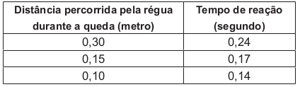 O quadro seguinte mostra a posição em que três pessoas conseguiram segurar a régua e os respectivos tempos de reação.