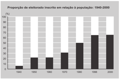 Tabela com a proporção de eleitores de uma população
