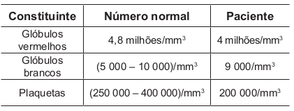 Tabela com resultado do hemograma