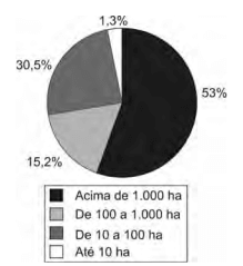 O gráfico representa a relação entre o tamanho e a totalidade dos imóveis rurais no Brasil
