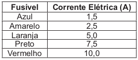 O quadro a seguir mostra uma série de fusíveis e os valores de corrente por eles suportados.