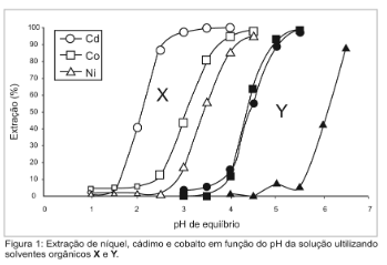 O gráfico mostra resultado de extração utilizando os solventes orgânicos X e Y em diferentes pH.