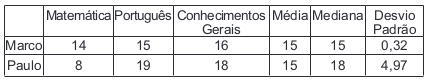 tabela com os Dados dos candidatos no concurso