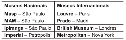 Tabela com os museus nacionais e internacionais