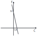 1 gráfico que representa a relação entre as duas grandeza