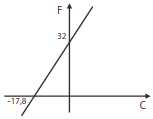 2 gráfico que representa a relação entre as duas grandeza