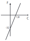 3 gráfico que representa a relação entre as duas grandeza