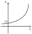 4 gráfico que representa a relação entre as duas grandeza
