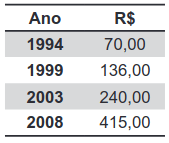 A tabela apresenta uma série histórica do salário-mínimo no Brasil