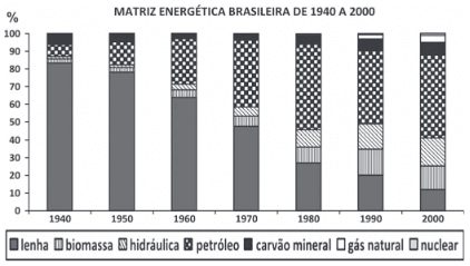 gráfico com a quantidade de energia gerada a partir de cada uma das fontes primárias