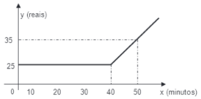 gráfico dos gastos 2