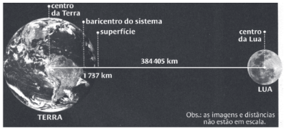imagem da distância entre a Terra e a Lua
