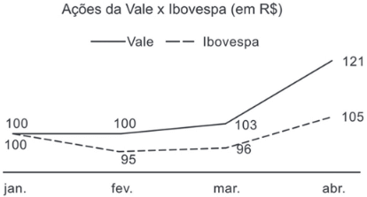 O gráfico faz uma comparação entre os crescimentos das ações da Vale e da Ibovespa de janeiro a abril de 2010.