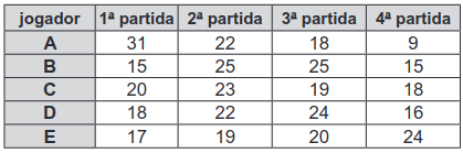 O quadro indica a quantidade de pontos marcados, em quatro partidas, por cinco jogadores de uma mesma equipe de basquete
