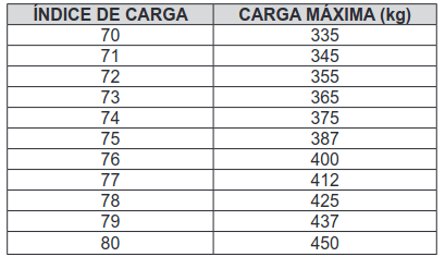 quadro com as quantidades de cargas