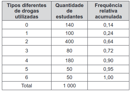 quadro com o resultado dessa coleta