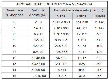 quadro da probabilidade de acertos na megasena