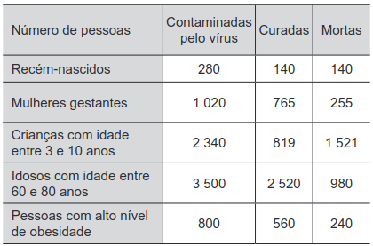 Número de pessoas que foram contaminadas pelo vírus, curadas e mortas, discriminadas por grupos característicos