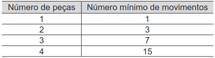 tabela entre o número de peças (X) e o número mínimo de movimentos (Y)