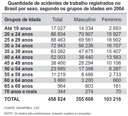 tabela sobre o número de ocorrências de acidente de trabalho no Brasil em 2004