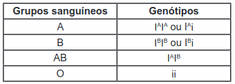 O quadro a seguir refere-se aos grupos sanguíneos e seus respectivos genótipos