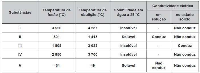 No quadro, estão relacionadas algumas propriedades de cinco substâncias.