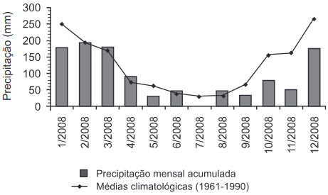 O gráfico apresenta a precipitação mensal acumulada no município de São Carlos, SP, ao longo do ano de 2008