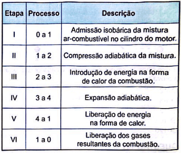 As etapas representadas no diagrama estão descritas no quadro