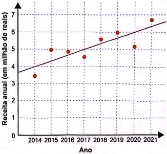gráfico com As receitas anuais obtidas por uma indústria no período de 2014 a 2021