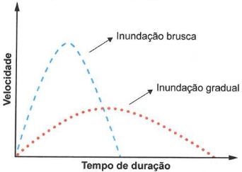 grafico da Diferenças entre inundação gradual e brusca