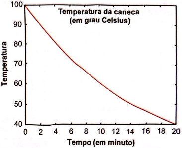 gráfico da função para a questão