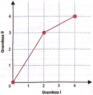 gráfico da relação das grandezas I e II
