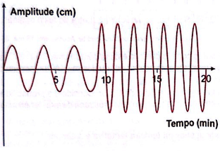 gráfico do comportamento 1