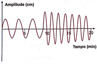 gráfico do comportamento 2