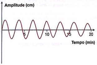 gráfico do comportamento 3